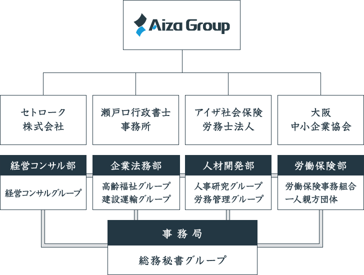 グループについて | 大阪・堺市 社会保険労務士、行政書士のAiza