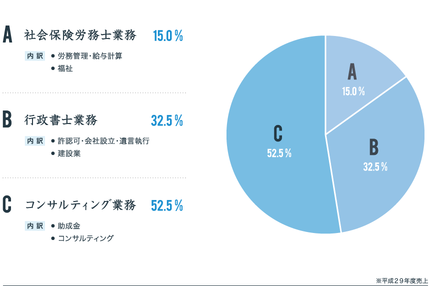 平成29年度売上実積