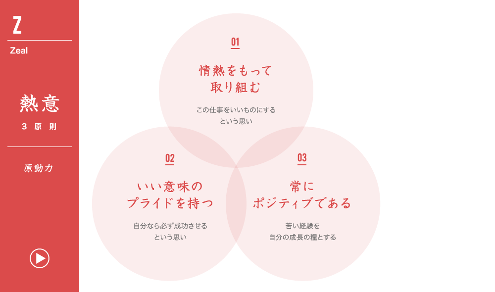 熱意3原則 原動力