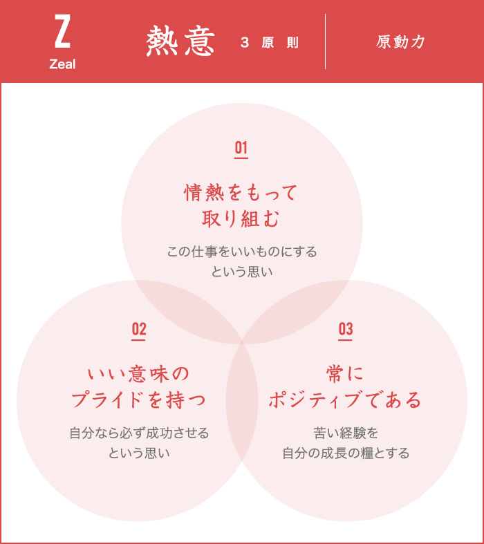 熱意3原則 原動力