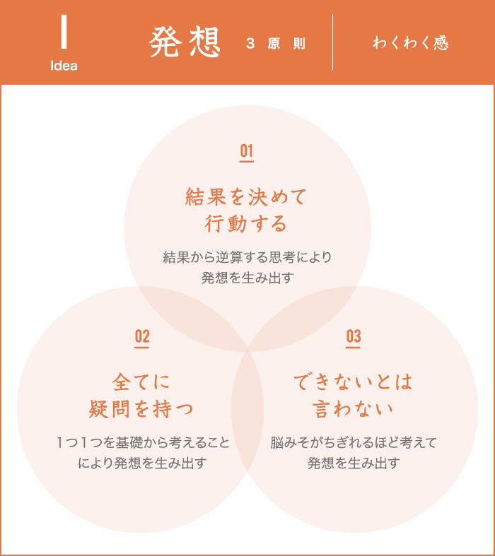 発想3原則 わくわく感