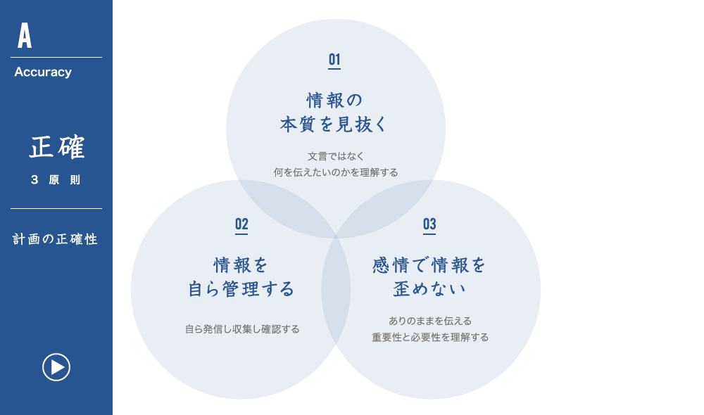 正確3原則 計画の正確性