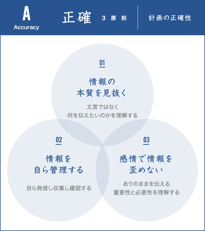 正確3原則 計画の正確性