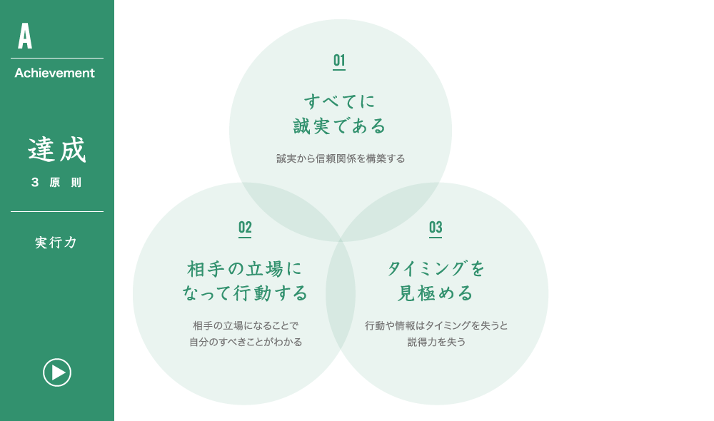 達成3原則 実行力