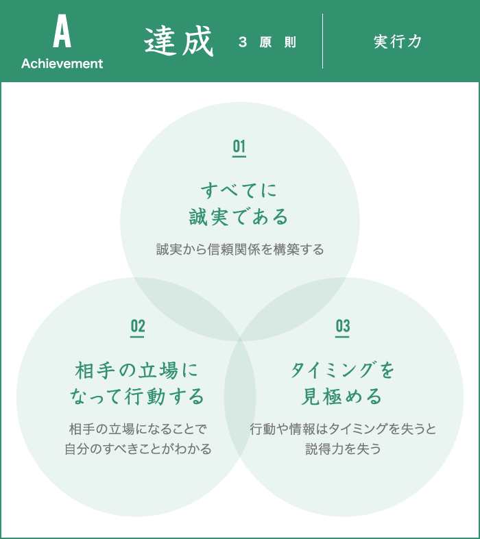 達成3原則 実行力